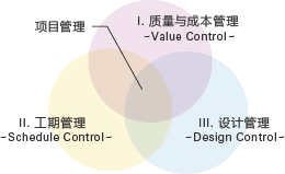 Ⅰ质量与成本管理
～Value Control～
Ⅱ工期管理
～Schedule Control～
Ⅲ 设计管理
～Design Control～
项目管理