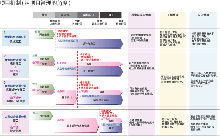项目机制（从项目管理的角度）