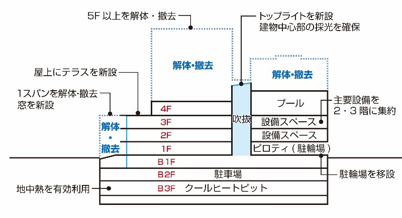 減築後施設断面構成