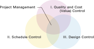 Project Management
I. Quality and Cost (Value) Control
II. Schedule Control
III. Design Control