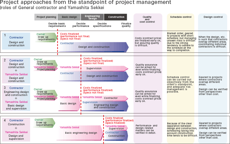Project approaches from the standpoint of project management (roles of General contractor and Yamashita Sekkei